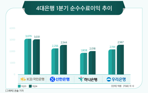 [그래픽] 4대은행 1분기 순수수료이익 추이