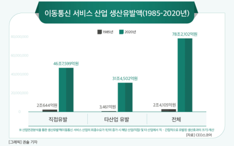 [그래픽] 이동통신 서비스 산업 생산유발액(1985-2020년)