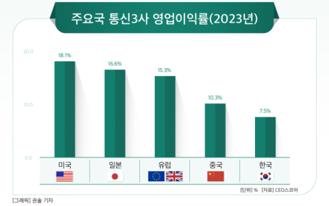 [그래픽] 주요국 통신3사 영업이익률(2023년)