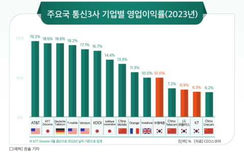 [그래픽] 주요국 통신3사 기업별 영업이익률(2023년)