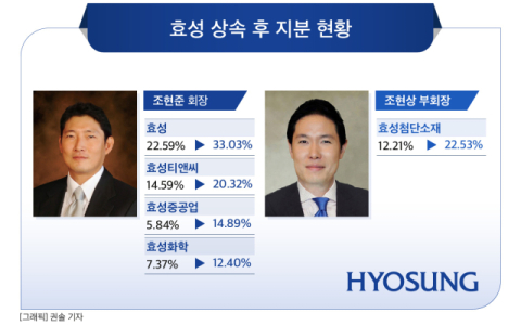 효성, 새 지주사 설립 임박&hellip;&lsquo;형제의 난&rsquo; 오명 벗고 &lsquo;뉴 효성&rsquo;  날개