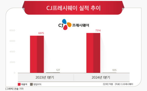 [그래픽] CJ프레시웨이 실적 추이