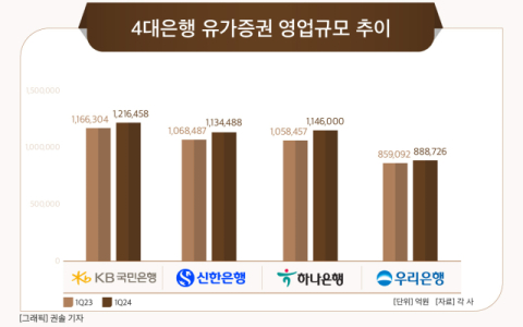 [그래픽] 4대은행 유가증권 영업규모 추이