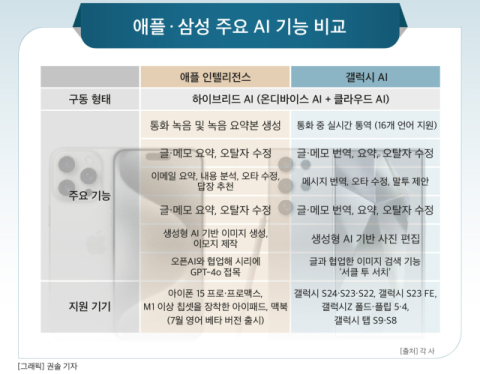 [그래픽] 애플 &middot; 삼성 주요 AI 기능 비교