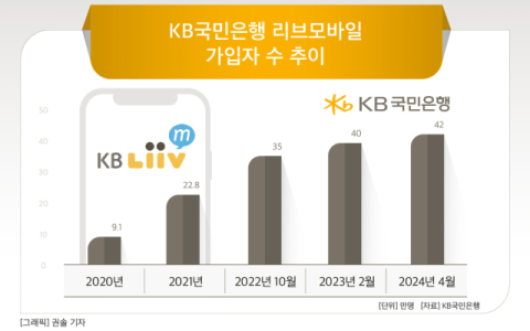 [그래픽] KB국민은행 리브모바일 가입자 수 추이