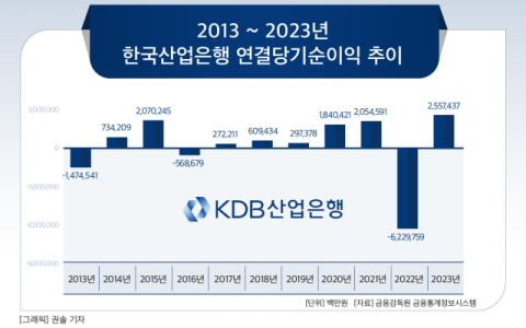 [그래픽] 2013 ~ 2023년 한국산업은행 연결당기순이익 추이