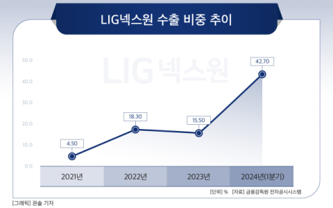 [그래픽] LIG넥스원 수출 비중 추이