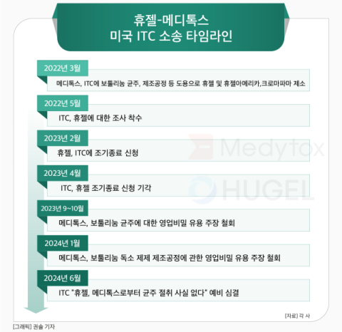 [그래픽] 휴젤-메디톡스 미국 ITC 소송 타임라인