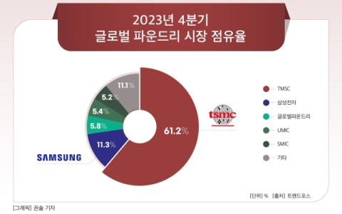 삼성, TSMC와 격차 더 벌어져&hellip;1.4나노 양산 더 앞당기나