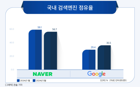 [그래픽] 국내 검색엔진 점유율
