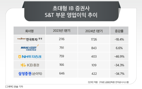 [그래픽] 초대형 IB 증권사 S&T 부문 영업이익 추이