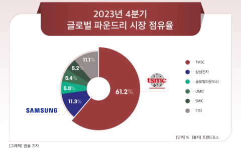[그래픽] 2023년 4분기 글로벌 파운드리 시장 점유율