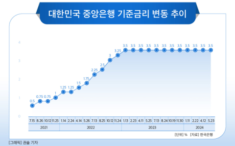 [그래픽] 대한민국 중앙은행 기준금리 변동 추이