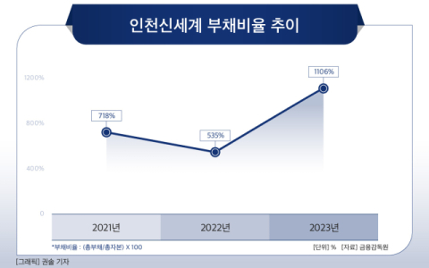 [그래픽] 인천신세계 부채비율 추이