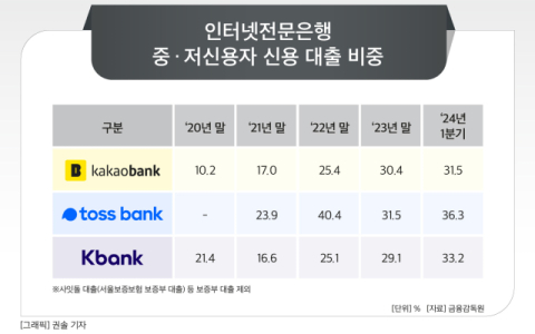 [그래픽] 인터넷전문은행 중 &middot; 저신용자 신용 대출 비중