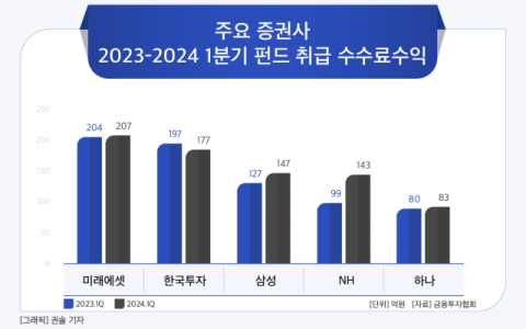 [그래픽] 주요 증권사 2023-2024 1분기 펀드 취급 수수료수익
