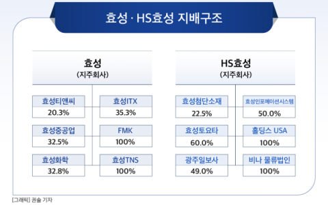 효성, 2개 지주사 체제로 재편&hellip;지배구조&middot;지분 정리 과제