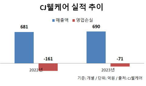 CJ웰케어, 올해 들어 대표 포함 사내이사진 대거 물갈이&hellip;적자 탈출 속도