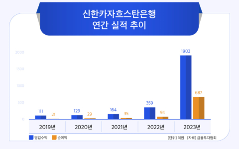 [그래픽] 신한카자흐스탄은행 연간 실적 추이