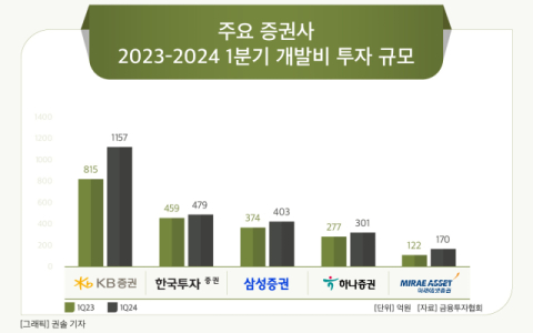 [그래픽] 주요 증권사 2023-2024 1분기 개발비 투자 규모