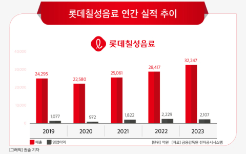 [그래픽] 롯데칠성음료 연간 실적 추이