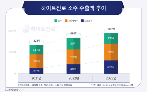 [그래픽] 하이트진로 소주 수출액 추이