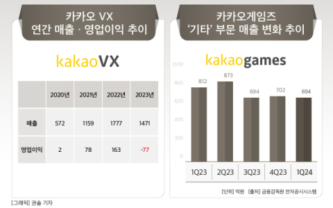 [그래픽] 카카오 VX 연간 매출 &middot; 영업이익 추이, 카카오게임즈 &lsquo;기타&rsquo; 부문 매출 변화 추이