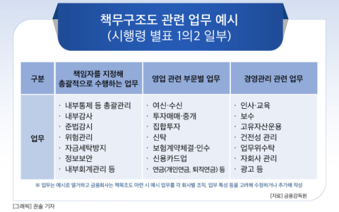 [그래픽] 책무구조도 관련 업무 예시 (시행령 별표 1의2 일부)