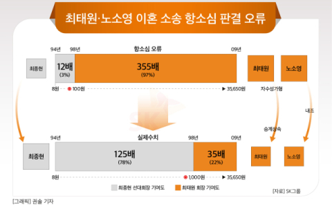 [그래픽] 최태원&middot;노소영 이혼 소송 항소심 판결 오류