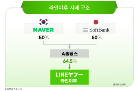 [그래픽] 라인야후 지배 구조