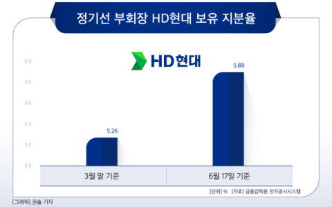 [그래픽] 정기선 부회장 HD현대 보유 지분율