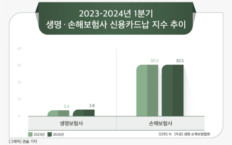 [그래픽] 2023-2024년 1분기 생명 &middot; 손해보험사 신용카드납 지수 추이