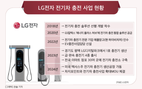 [그래픽] LG전자 전기차 충전 사업 현황