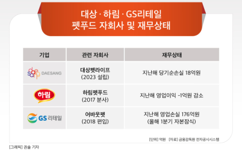 펫푸드 사업 쉽지 않네&hellip;대상‧하림‧GS리테일 자회사, 수익성 확보 &lsquo;고전&rsquo;