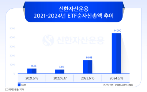 [그래픽] 신한자산운용 2021-2024년 ETF순자산총액 추이