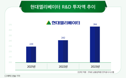 [그래픽] 현대엘리베이터 R&D 투자액 추이