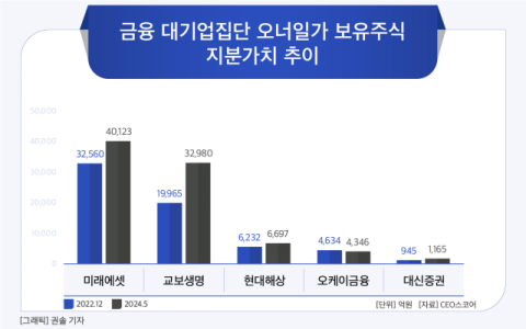 [그래픽] 금융 대기업집단 오너일가 보유주식 지분가치 추이