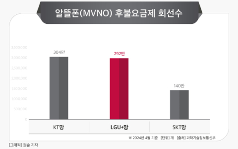 [그래픽] 알뜰폰(MVNO) 후불요금제 회선수
