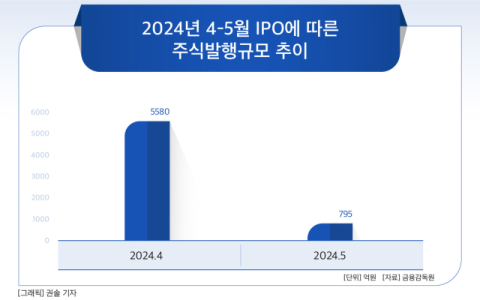 [그래픽] 2024년 4-5월 IPO에 따른 주식발행규모 추이