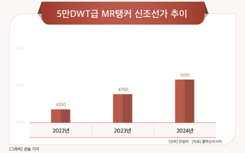 [그래픽] 5만DWT급 MR탱커 신조선가 추이