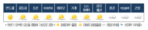 하반기 반도체 산업 &lsquo;맑음&rsquo;&hellip;AI 힘입어 생산량 확대