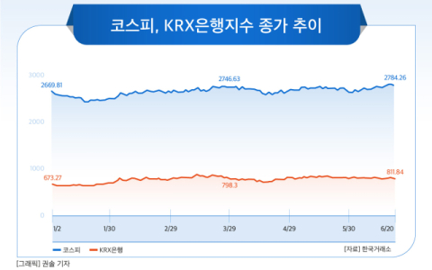 [그래픽] 코스피, KRX은행지수 종가 추이