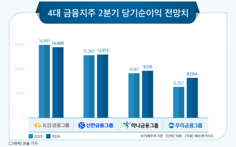 [그래픽] 4대 금융지주 2분기 당기순이익 전망치