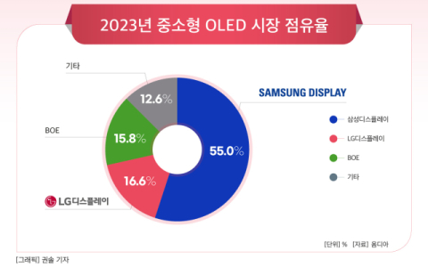 [그래픽] 2023년 중소형 OLED 시장 점유율