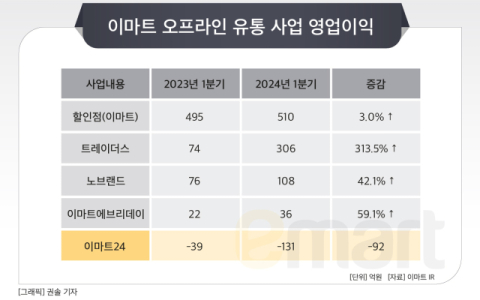 [그래픽] 이마트 오프라인 유통 사업 영업이익