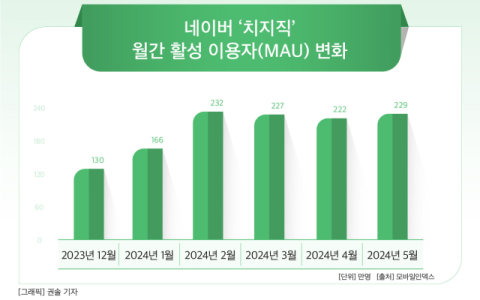 [그래픽] 네이버 &lsquo;치지직&rsquo; 월간 활성 이용자(MAU) 변화