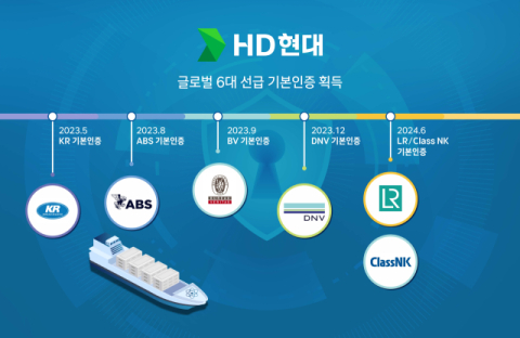 HD현대, 글로벌 6대 선급에서 &lsquo;선박 사이버 보안기술&rsquo; 인증 획득