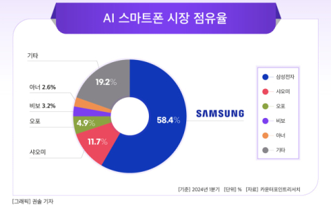 [그래픽] AI 스마트폰 시장 점유율