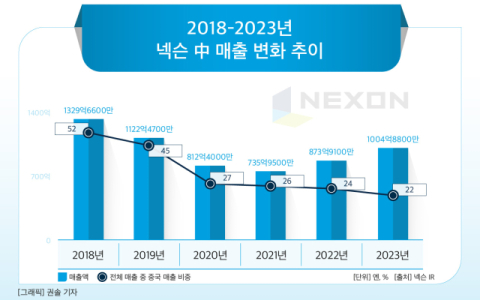 [그래픽] 2018-2023년 넥슨 中 매출 변화 추이