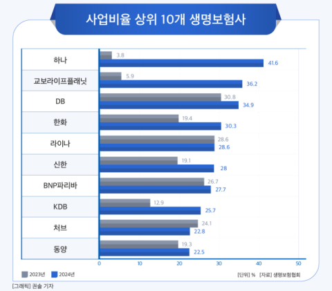 [그래픽] 사업비율 상위 10개 생명보험사
